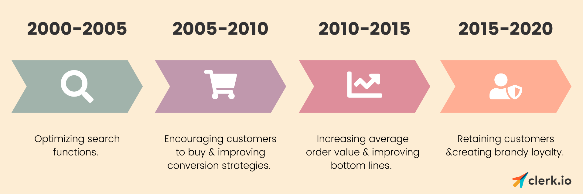 The Evolution Of E-commerce Technology